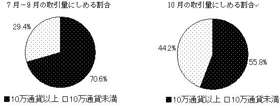 小口投資