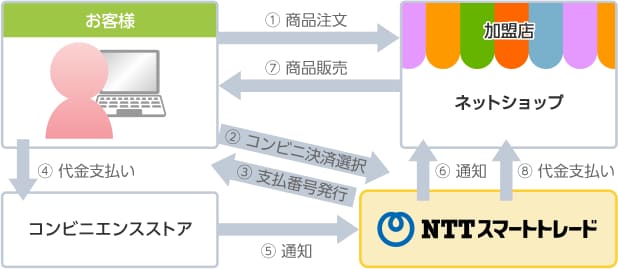 コンビニ決済