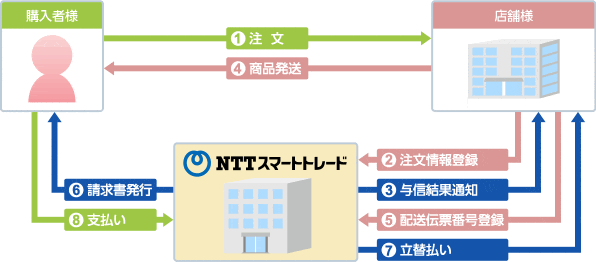 クレジットカード決済