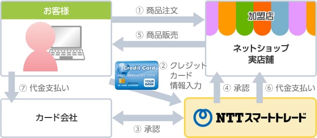 クレジットカード決済