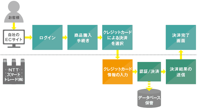 当社の決済代行サービス