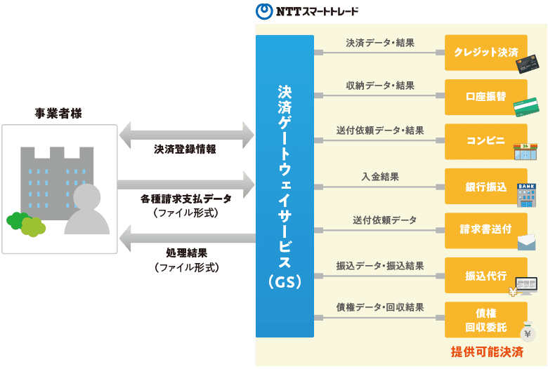 決済ゲートウェイサービス