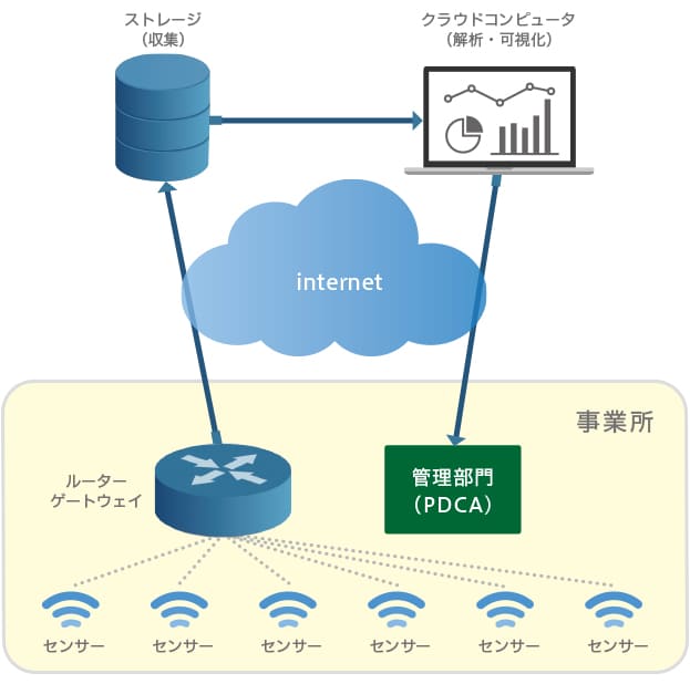 構成の最適化のご提案　実装から評価までお手伝い
