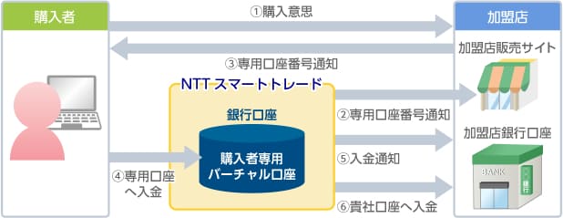 銀行振込消込サービス