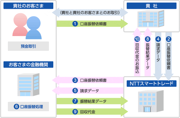 口座振替サービスの利用フロー概要図