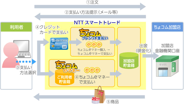 かんたん導入：ちょコムメール決済