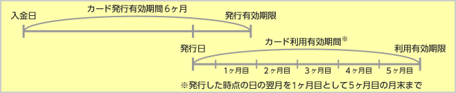 Mastercardねっと（使い切りタイプ）のカード発行有効期限とカード利用有効期限