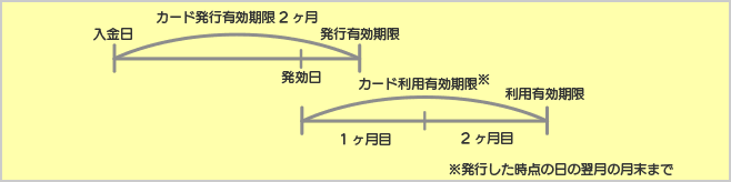 Mastercardねっと（使い切りタイプ）のカード発行有効期限とカード利用有効期限