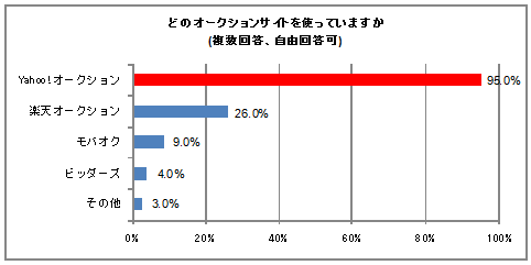 どのオークションサイトを使っていますか（複数回答、自由回答可）