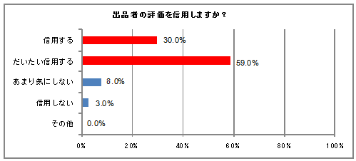 出品者の評価を信用しますか？