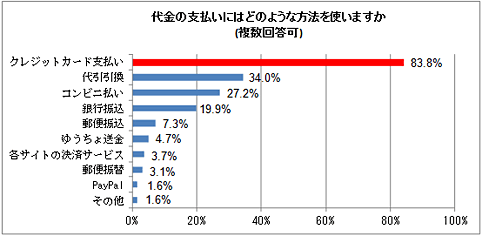 代金の支払いにはどのような方法を使いますか（複数回答可）