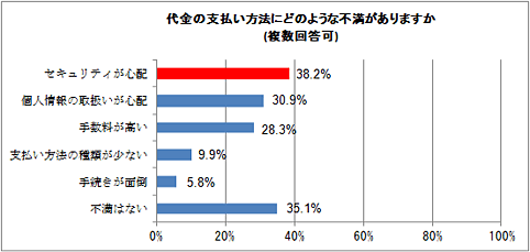 代金の支払い方法にどのような不満がありますか（複数回答可）