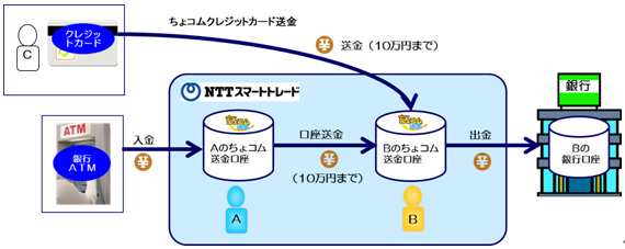 ちょコム送金概要図