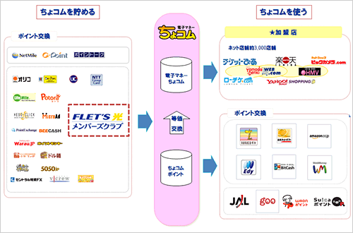 ちょコムを貯める・ちょコムeマネーを使う