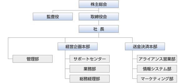 会社組織図