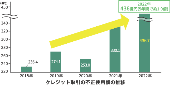 クレジット取引の不正使用額の推移