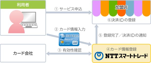 クレジットカード決済