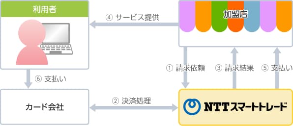 クレジットカード決済