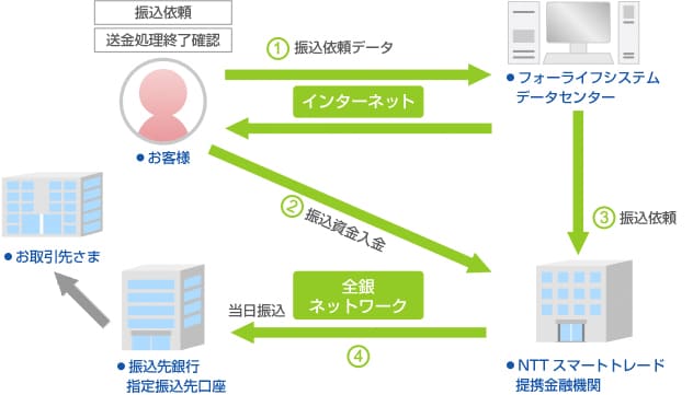 口座振替サービスの利用フロー概要図