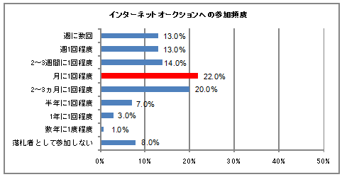 インターネットオークションへの参加頻度