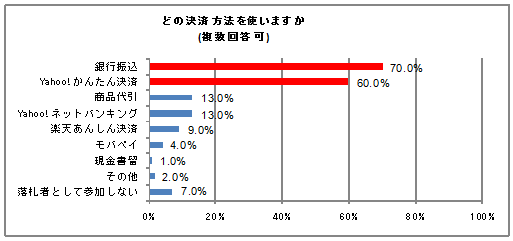 どの決済方法を使いますか（複数回答可）