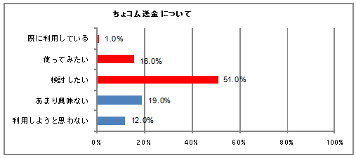 ちょコム送金について