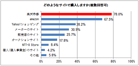 どのようなサイトで購入しますか（複数回答可）