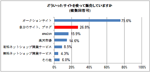 どういったサイトを使って販売していますか（複数回答可）