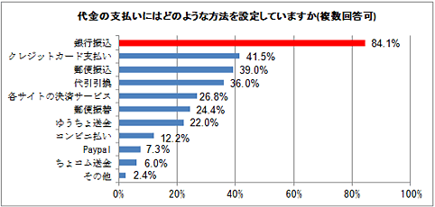 代金の支払いにはどのような方法を設定していますか（複数回答可）