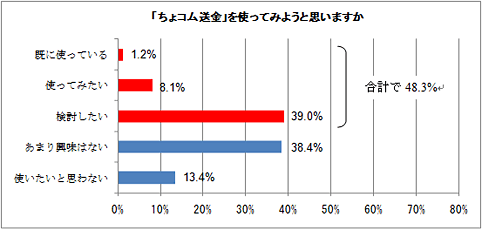 「ちょコム送金」を使ってみようと思いますか