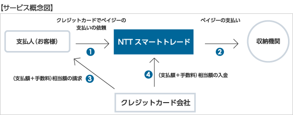 サービス概念図