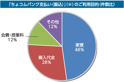 「ちょコムバンク支払い（振込）」（※）のご利用目的（件数比）