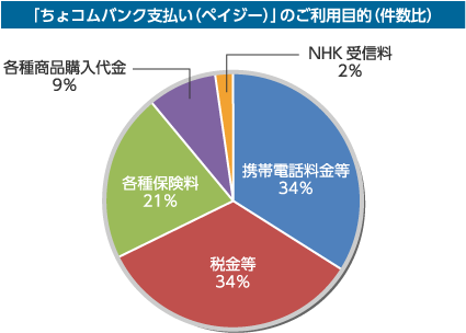 「ちょコムバンク支払い（ペイジー）」のご利用目的（件数比）